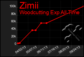 Total Graph of Zimii