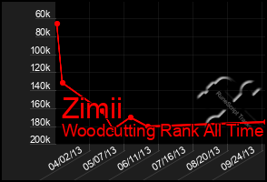 Total Graph of Zimii