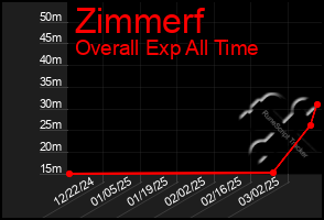 Total Graph of Zimmerf