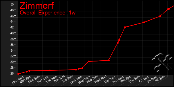 Last 7 Days Graph of Zimmerf