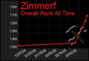 Total Graph of Zimmerf