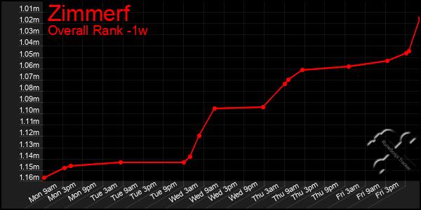 1 Week Graph of Zimmerf