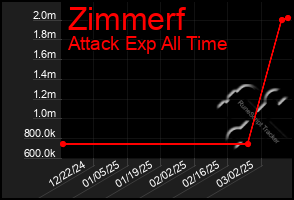 Total Graph of Zimmerf