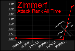 Total Graph of Zimmerf