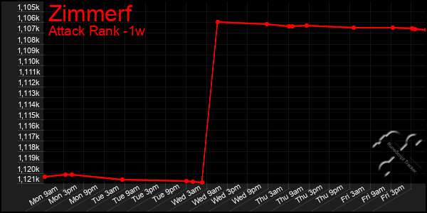 Last 7 Days Graph of Zimmerf