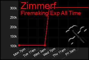 Total Graph of Zimmerf