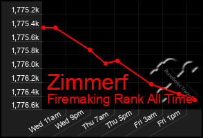 Total Graph of Zimmerf