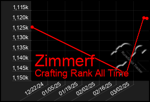 Total Graph of Zimmerf