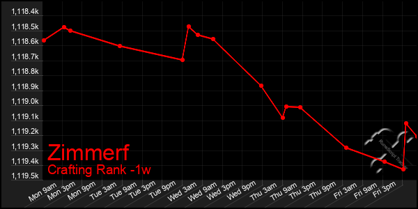 Last 7 Days Graph of Zimmerf