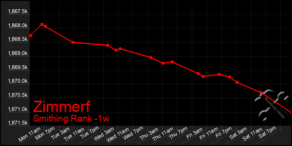 Last 7 Days Graph of Zimmerf