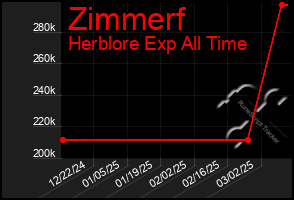 Total Graph of Zimmerf