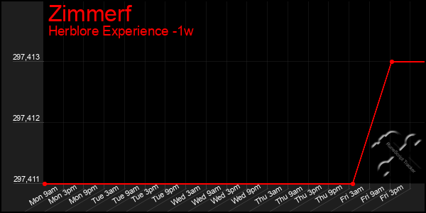 Last 7 Days Graph of Zimmerf