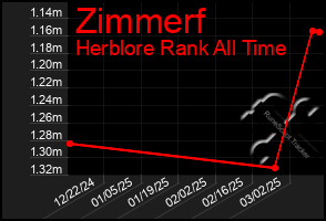 Total Graph of Zimmerf