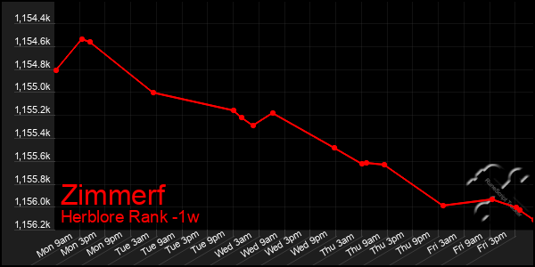 Last 7 Days Graph of Zimmerf