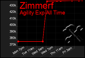 Total Graph of Zimmerf