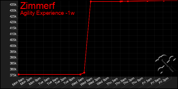 Last 7 Days Graph of Zimmerf