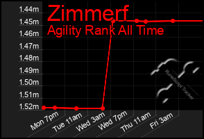 Total Graph of Zimmerf