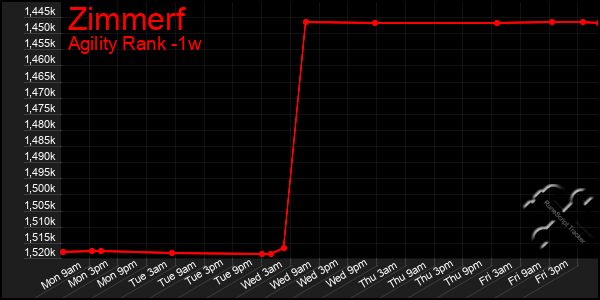 Last 7 Days Graph of Zimmerf