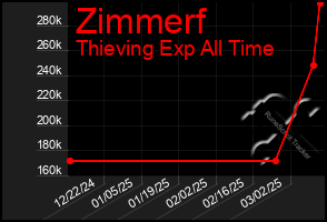 Total Graph of Zimmerf