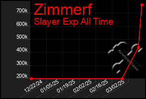 Total Graph of Zimmerf