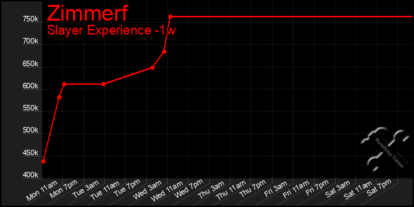 Last 7 Days Graph of Zimmerf