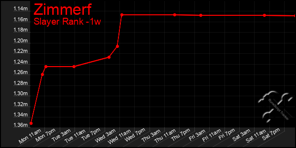 Last 7 Days Graph of Zimmerf