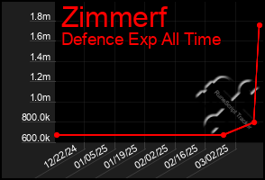 Total Graph of Zimmerf