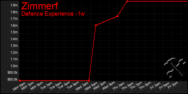 Last 7 Days Graph of Zimmerf