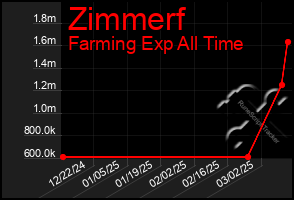 Total Graph of Zimmerf