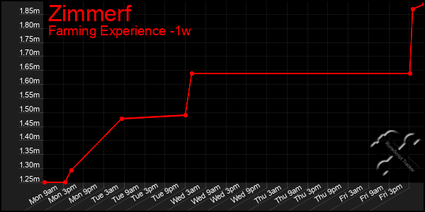 Last 7 Days Graph of Zimmerf