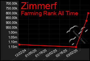 Total Graph of Zimmerf