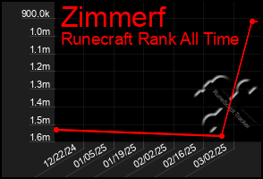 Total Graph of Zimmerf