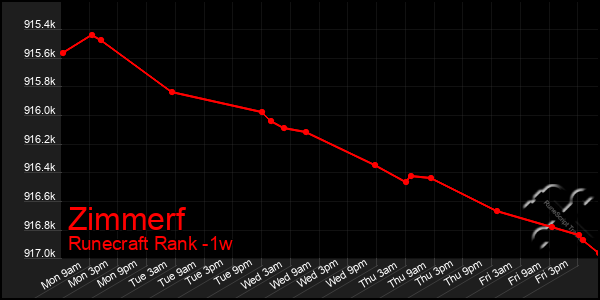 Last 7 Days Graph of Zimmerf