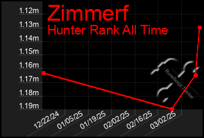 Total Graph of Zimmerf