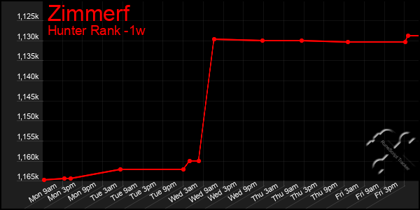 Last 7 Days Graph of Zimmerf