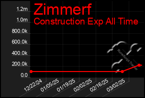 Total Graph of Zimmerf