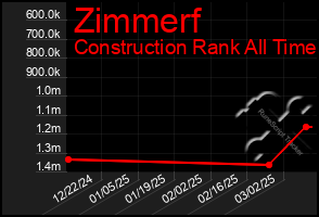 Total Graph of Zimmerf