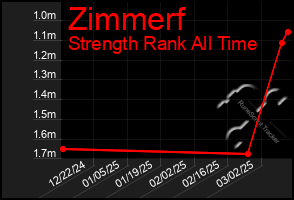 Total Graph of Zimmerf