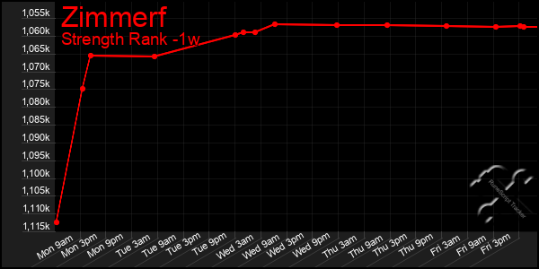 Last 7 Days Graph of Zimmerf