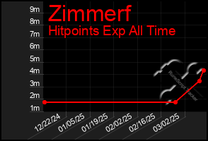 Total Graph of Zimmerf