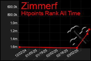 Total Graph of Zimmerf