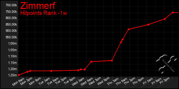 Last 7 Days Graph of Zimmerf