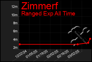 Total Graph of Zimmerf