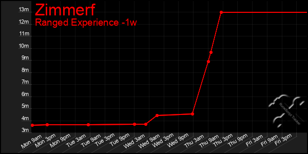 Last 7 Days Graph of Zimmerf