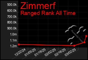 Total Graph of Zimmerf