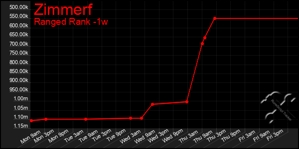 Last 7 Days Graph of Zimmerf