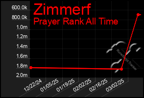 Total Graph of Zimmerf