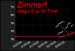 Total Graph of Zimmerf