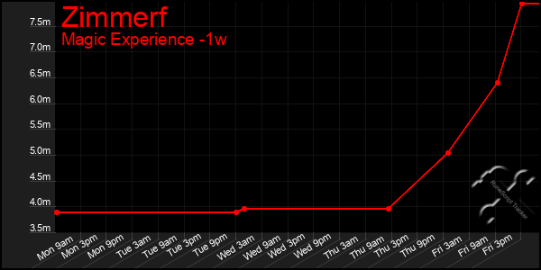 Last 7 Days Graph of Zimmerf