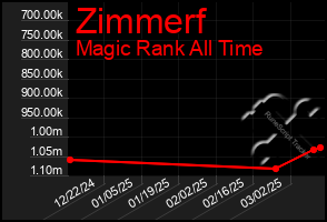 Total Graph of Zimmerf